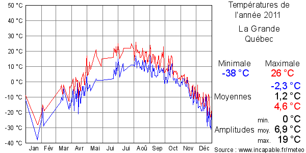 Températures de l'année 2011 pour La Grande, Québec