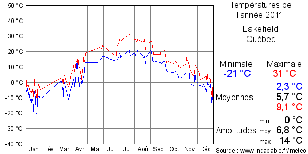 Températures de l'année 2011 pour Lakefield, Québec