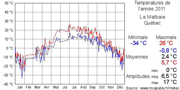 Températures de l'année 2011 pour La Malbaie, Québec