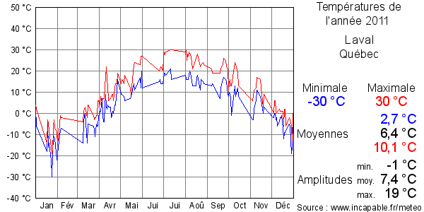 Températures de l'année 2011 pour Laval, Québec