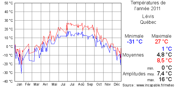 Températures de l'année 2011 pour Lévis, Québec