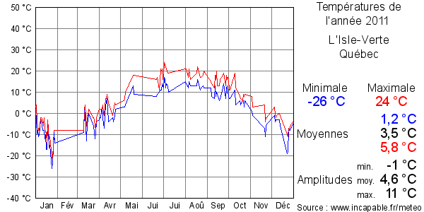 Températures de l'année 2011 pour L'Isle-Verte, Québec