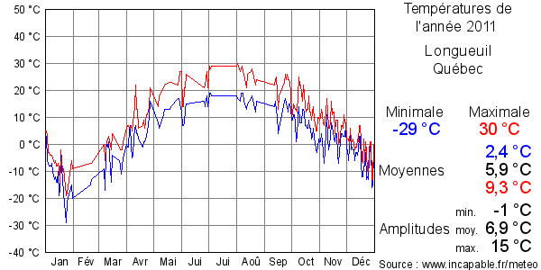 Températures de l'année 2011 pour Longueuil, Québec