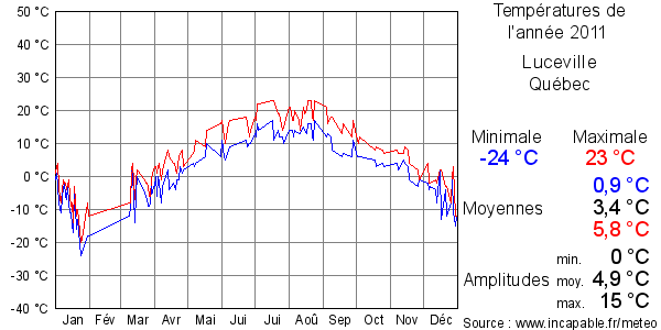 Températures de l'année 2011 pour Luceville, Québec