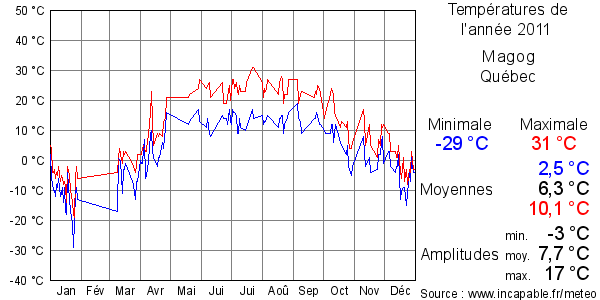 Températures de l'année 2011 pour Magog, Québec