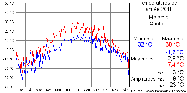 Températures de l'année 2011 pour Malartic, Québec