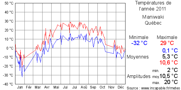 Températures de l'année 2011 pour Maniwaki, Québec