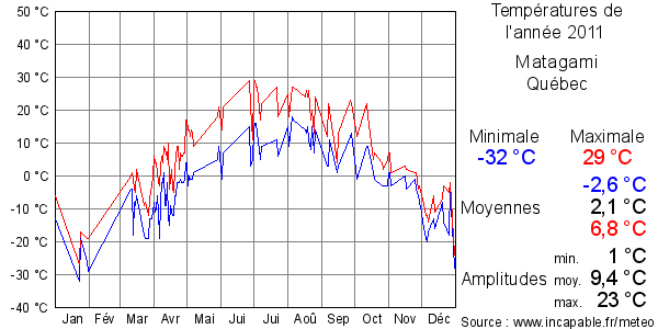 Températures de l'année 2011 pour Matagami, Québec