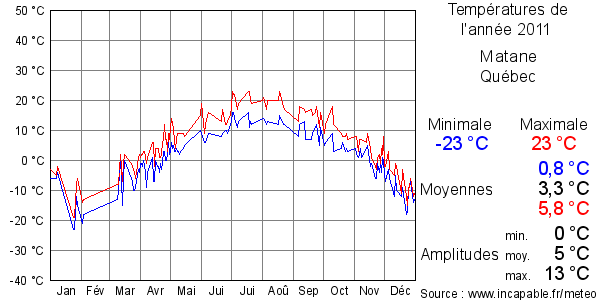 Températures de l'année 2011 pour Matane, Québec