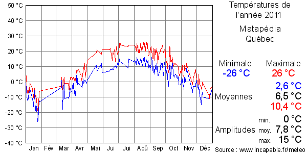 Températures de l'année 2011 pour Matapédia, Québec