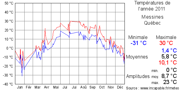 Températures de l'année 2011 pour Messines, Québec