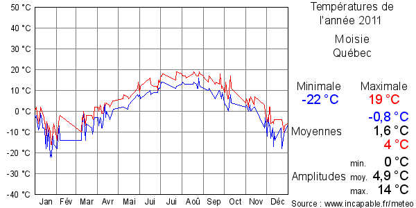Températures de l'année 2011 pour Moisie, Québec