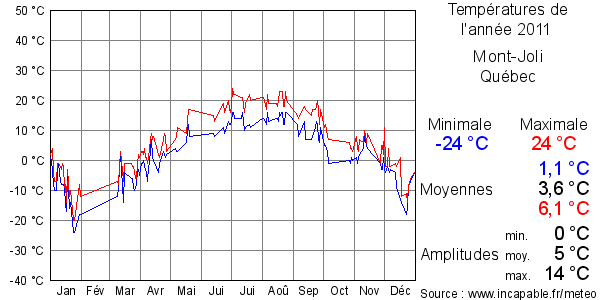 Températures de l'année 2011 pour Mont-Joli, Québec