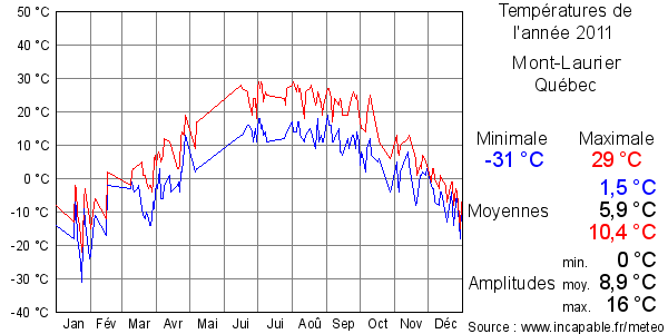 Températures de l'année 2011 pour Mont-Laurier, Québec
