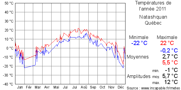 Températures de l'année 2011 pour Natashquan, Québec