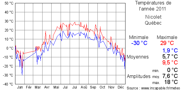 Températures de l'année 2011 pour Nicolet, Québec