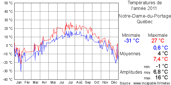 Températures de l'année 2011 pour Notre-Dame-du-Portage, Québec