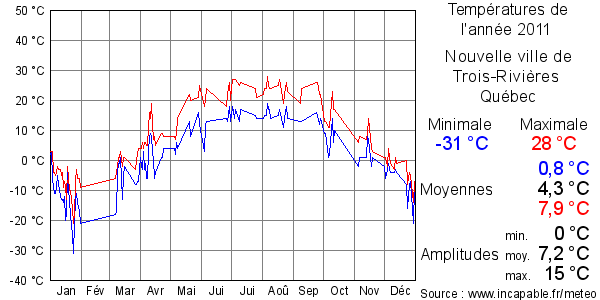 Températures de l'année 2011 pour Nouvelle ville de Trois-Rivières, Québec
