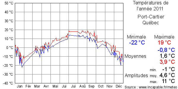 Températures de l'année 2011 pour Port-Cartier, Québec