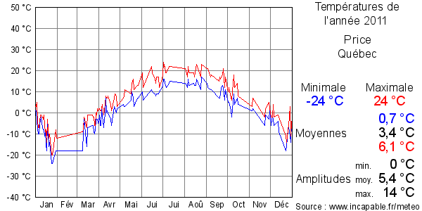 Températures de l'année 2011 pour Price, Québec