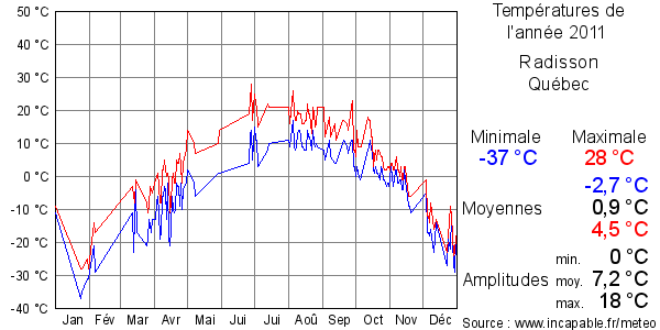 Températures de l'année 2011 pour Radisson, Québec