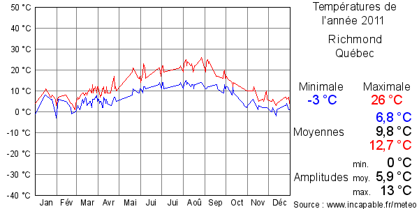 Températures de l'année 2011 pour Richmond, Québec
