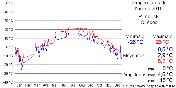 Températures de l'année 2011 pour Rimouski, Québec