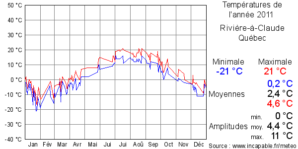 Températures de l'année 2011 pour Rivière-à-Claude, Québec