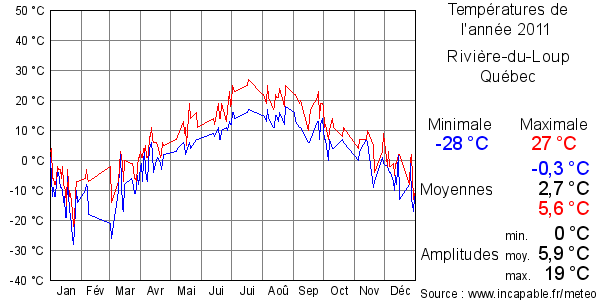 Températures de l'année 2011 pour Rivière-du-Loup, Québec