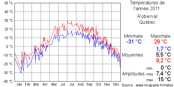 Températures de l'année 2011 pour Roberval, Québec