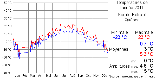 Températures de l'année 2011 pour Sainte-Félicité, Québec