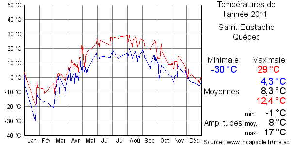 Températures de l'année 2011 pour Saint-Eustache, Québec