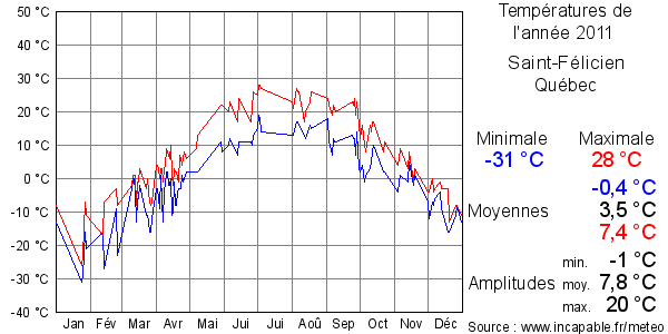 Températures de l'année 2011 pour Saint-Félicien, Québec
