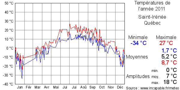 Températures de l'année 2011 pour Saint-Irénée, Québec