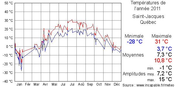 Températures de l'année 2011 pour Saint-Jacques, Québec