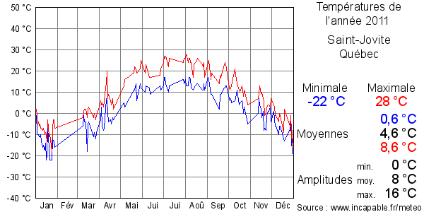 Températures de l'année 2011 pour Saint-Jovite, Québec