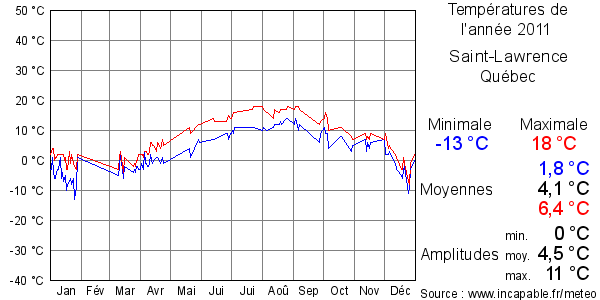 Températures de l'année 2011 pour Saint-Lawrence, Québec