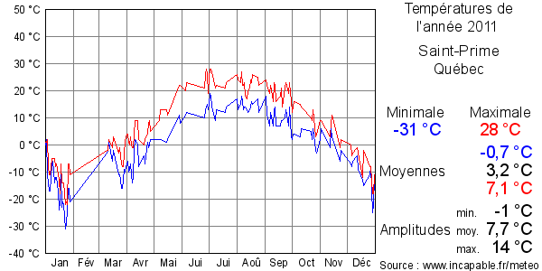 Températures de l'année 2011 pour Saint-Prime, Québec