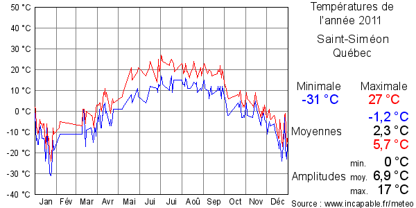 Températures de l'année 2011 pour Saint-Siméon, Québec