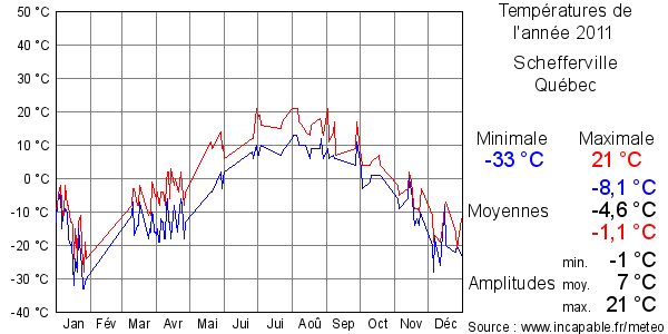 Températures de l'année 2011 pour Schefferville, Québec
