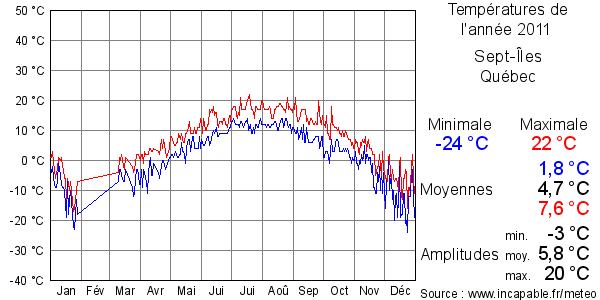 Températures de l'année 2011 pour Sept-Îles, Québec