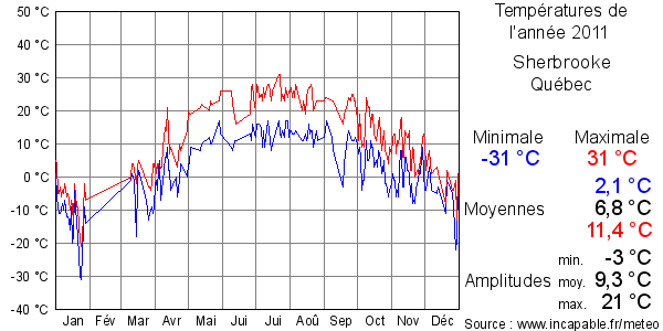Températures de l'année 2011 pour Sherbrooke, Québec