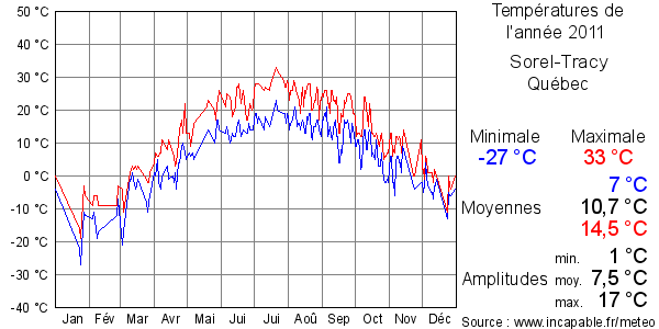 Températures de l'année 2011 pour Sorel-Tracy, Québec
