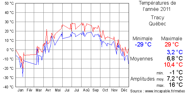 Températures de l'année 2011 pour Tracy, Québec