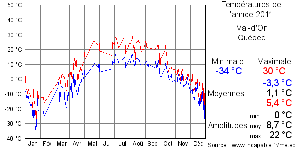 Températures de l'année 2011 pour Val-d'Or, Québec
