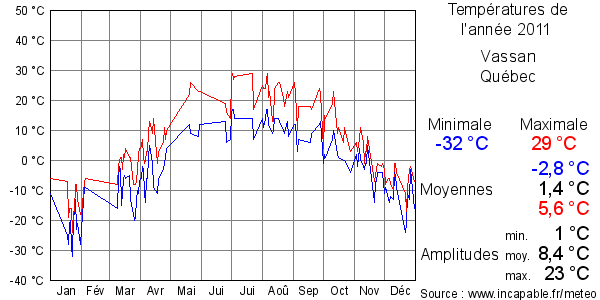Températures de l'année 2011 pour Vassan, Québec