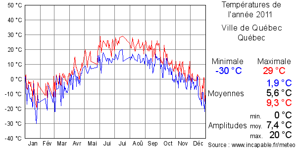 Températures de l'année 2011 pour Ville de Québec, Québec