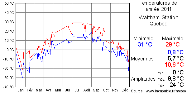 Températures de l'année 2011 pour Waltham Station, Québec