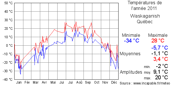Températures de l'année 2011 pour Waskaganish, Québec