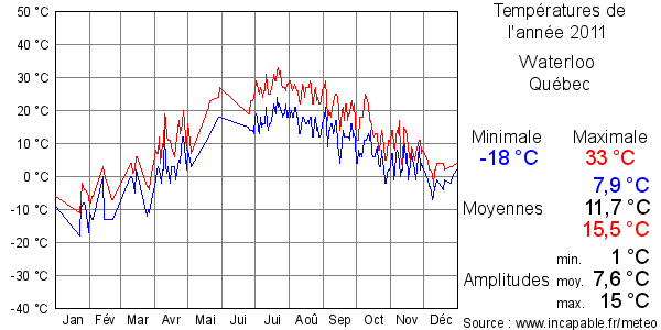 Températures de l'année 2011 pour Waterloo , Québec